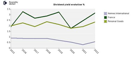 hermes finance dividend history